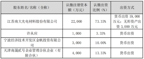 推动光刻胶项目顺利实施 宁波南大光电拟增资扩股融资2.6亿元——赋能高科技产业升级的关键一步